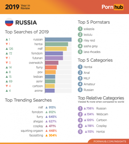 Pornhub 2019: статистика за Русия