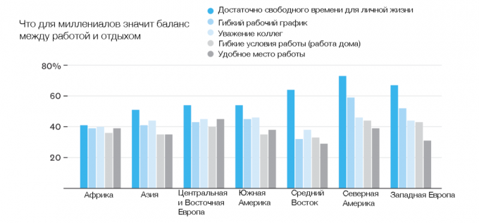 Millenialov това означава, че балансът между работа и свободно време