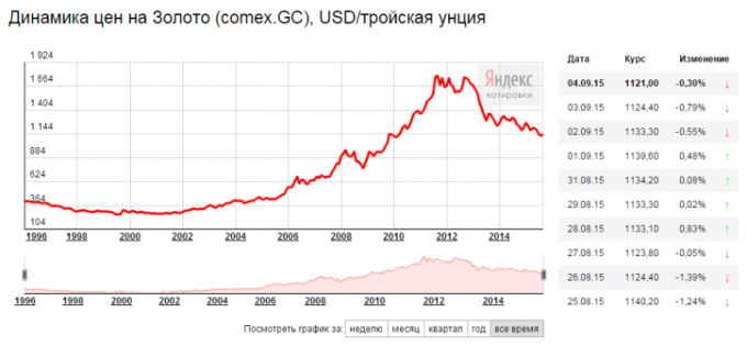 измамите в магазини за бижута: динамиката на цените на златото