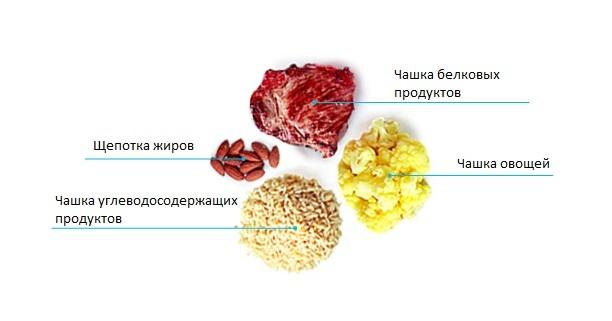 Това означава, че преди, по време и след тренировка