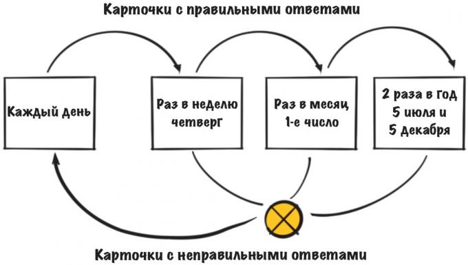 Развитие на паметта: работа с карти