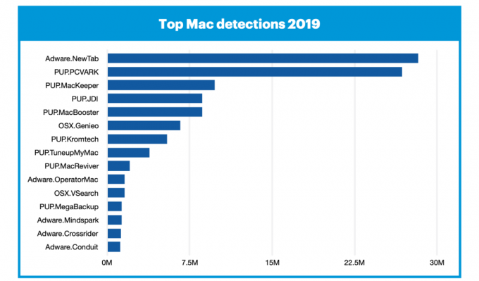 Експерти: Mac-овете са два пъти по-склонни да заразят вируси, отколкото компютрите с Windows