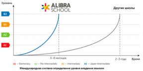 Какво ви спира да се учи английски: 6 "непреодолими" препятствия