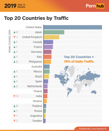 Pornhub 2019: статистика за трафика