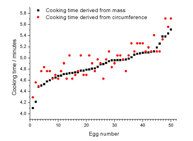 как да се готвя яйца: сравнение на формули