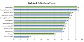 Какво смартфон, за да си купи перфектен автопортрет: първата класация DxOMark