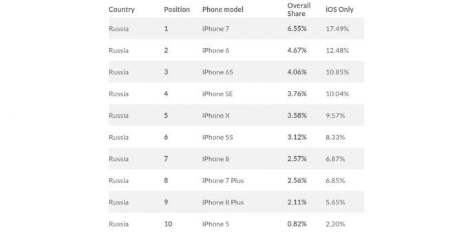 най-популярния iPhone в Русия