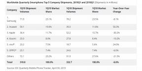 Apple на червено, Huawei в черно: глобални статистически данни за продажбите на смартфони