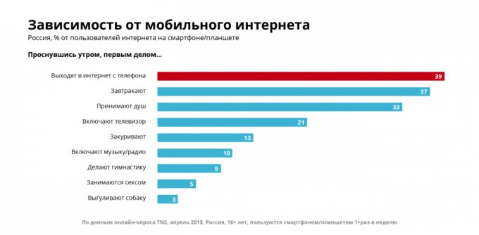 Зависимост от смартфони и мобилен интернет, графикът