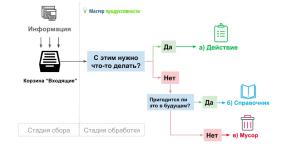 Как да се използват ефективно живота на ГДД система