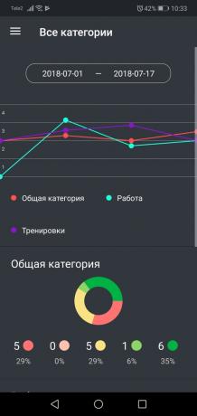 Перфоратор. График на динамика във всички категории