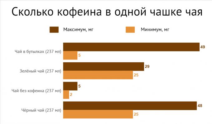 Колко кофеин е в чая