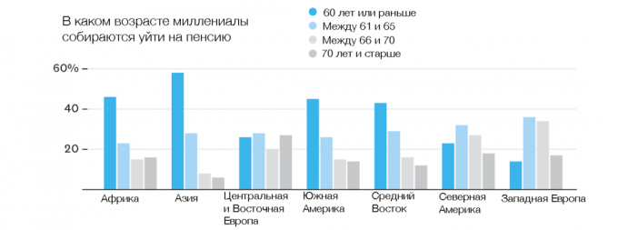 Когато millenialy ще се пенсионират