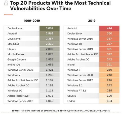 Android обяви най-уязвимата операционна система за 2019 г.