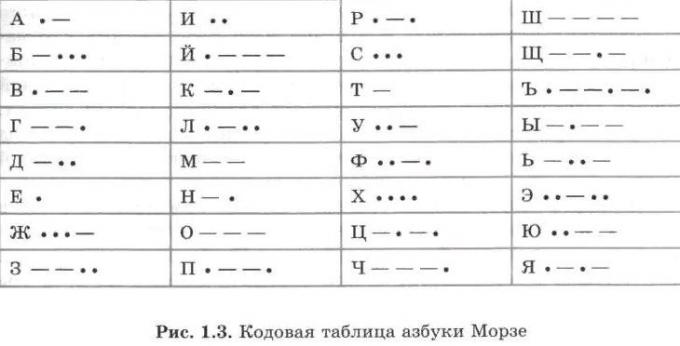 Нови умения за деня: по морзов код