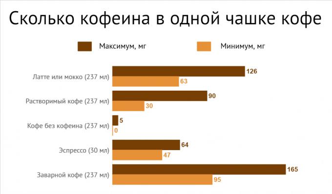 Колко кофеин е в кафе