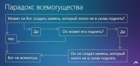 5-известните философски парадокси и тяхното значение за всеки един от нас